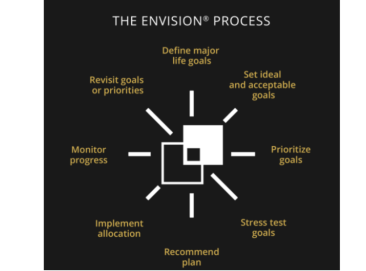 Envision Process Wheel